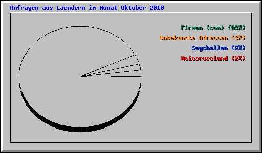 Anfragen aus Laendern im Monat Oktober 2010