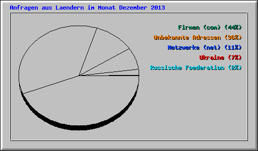 Anfragen aus Laendern im Monat Dezember 2013
