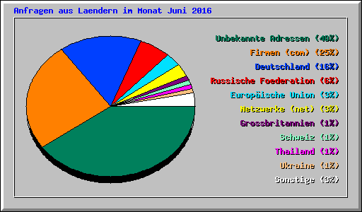 Anfragen aus Laendern im Monat Juni 2016