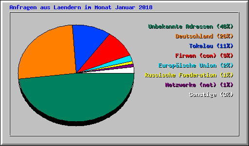 Anfragen aus Laendern im Monat Januar 2018