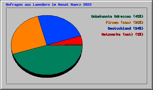 Anfragen aus Laendern im Monat Maerz 2022