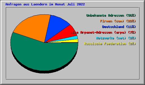 Anfragen aus Laendern im Monat Juli 2022