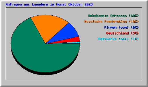 Anfragen aus Laendern im Monat Oktober 2023