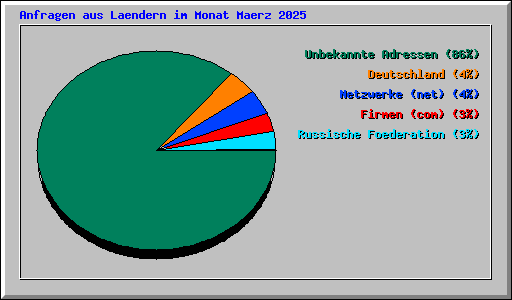Anfragen aus Laendern im Monat Maerz 2025