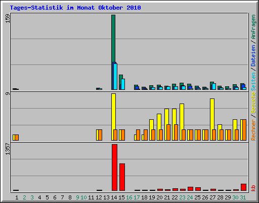 Tages-Statistik im Monat Oktober 2010