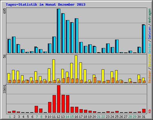 Tages-Statistik im Monat Dezember 2013