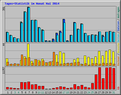 Tages-Statistik im Monat Mai 2014
