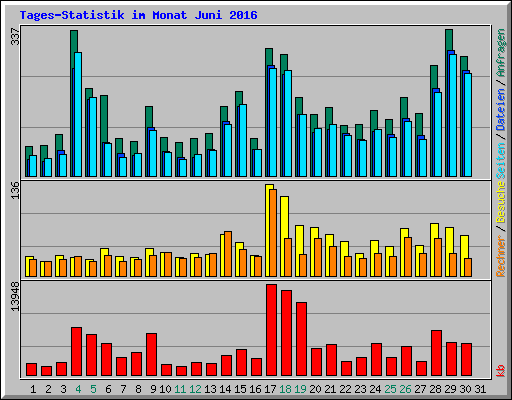 Tages-Statistik im Monat Juni 2016