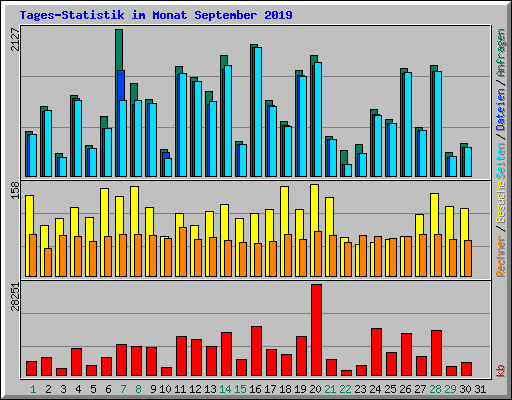 Tages-Statistik im Monat September 2019