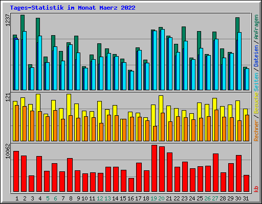 Tages-Statistik im Monat Maerz 2022