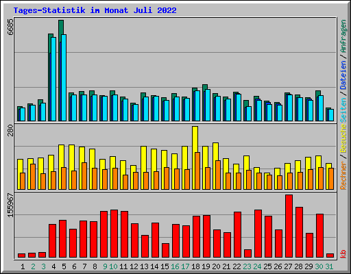 Tages-Statistik im Monat Juli 2022