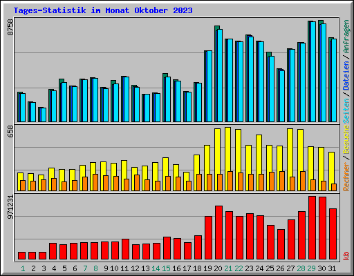 Tages-Statistik im Monat Oktober 2023