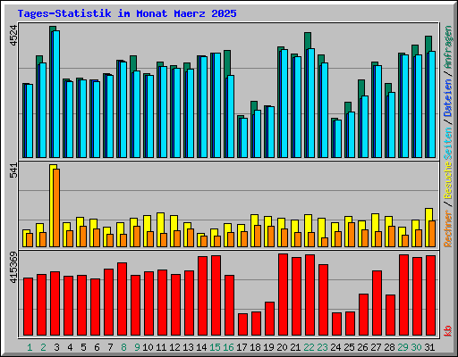 Tages-Statistik im Monat Maerz 2025