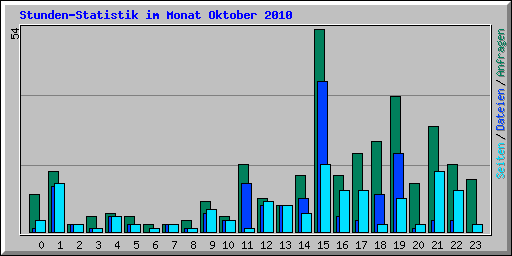 Stunden-Statistik im Monat Oktober 2010