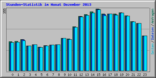 Stunden-Statistik im Monat Dezember 2013