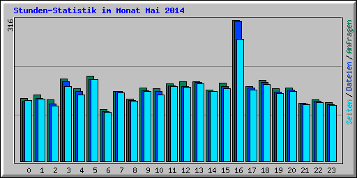 Stunden-Statistik im Monat Mai 2014