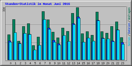 Stunden-Statistik im Monat Juni 2016