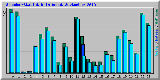 Stunden-Statistik im Monat September 2019