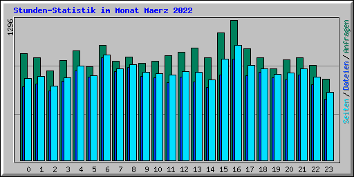 Stunden-Statistik im Monat Maerz 2022