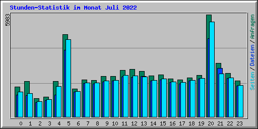 Stunden-Statistik im Monat Juli 2022