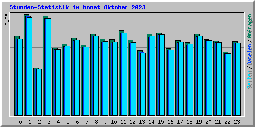Stunden-Statistik im Monat Oktober 2023