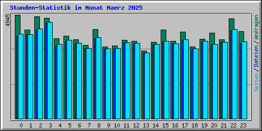 Stunden-Statistik im Monat Maerz 2025