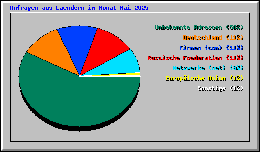 Anfragen aus Laendern im Monat Mai 2025