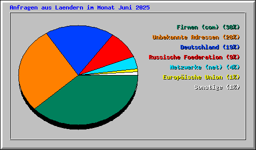 Anfragen aus Laendern im Monat Juni 2025