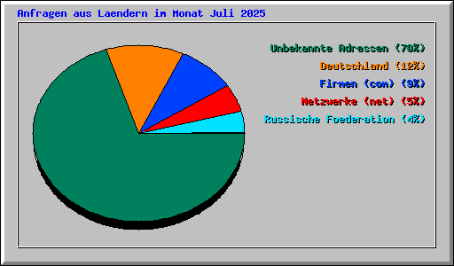 Anfragen aus Laendern im Monat Juli 2025