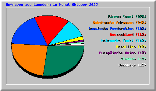 Anfragen aus Laendern im Monat Oktober 2025