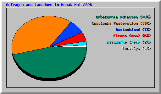 Anfragen aus Laendern im Monat Mai 2026