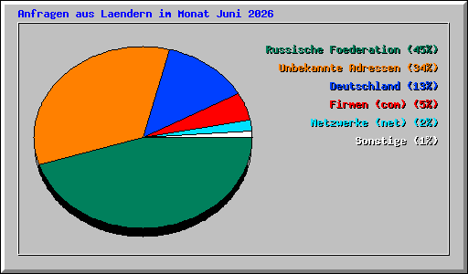 Anfragen aus Laendern im Monat Juni 2026