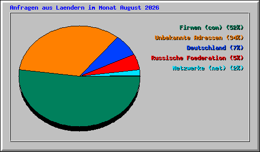 Anfragen aus Laendern im Monat August 2026