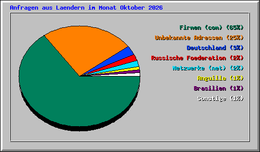 Anfragen aus Laendern im Monat Oktober 2026