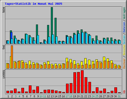 Tages-Statistik im Monat Mai 2025