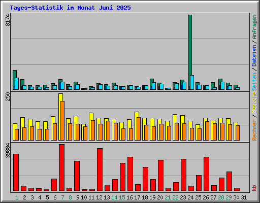 Tages-Statistik im Monat Juni 2025