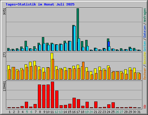 Tages-Statistik im Monat Juli 2025