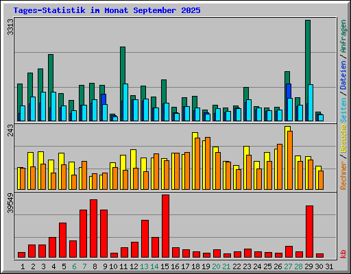 Tages-Statistik im Monat September 2025