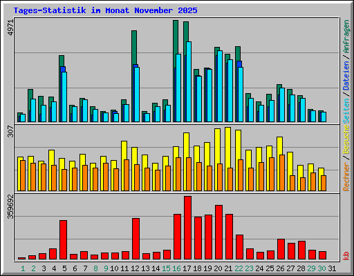 Tages-Statistik im Monat November 2025