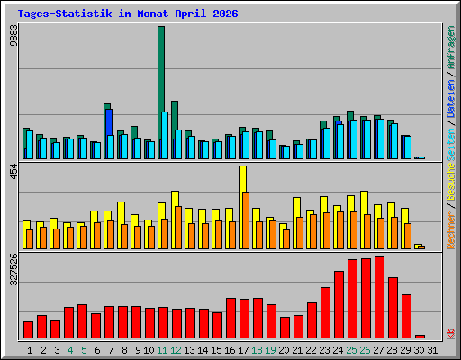 Tages-Statistik im Monat April 2026
