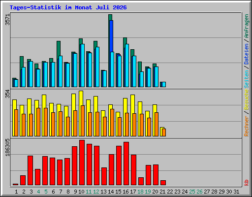 Tages-Statistik im Monat Juli 2026