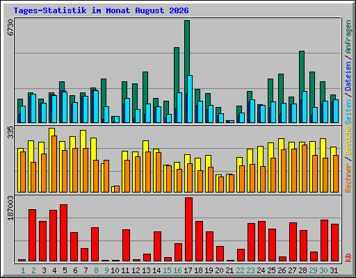 Tages-Statistik im Monat August 2026