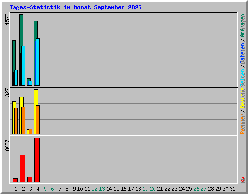 Tages-Statistik im Monat September 2026