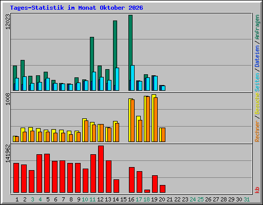 Tages-Statistik im Monat Oktober 2026