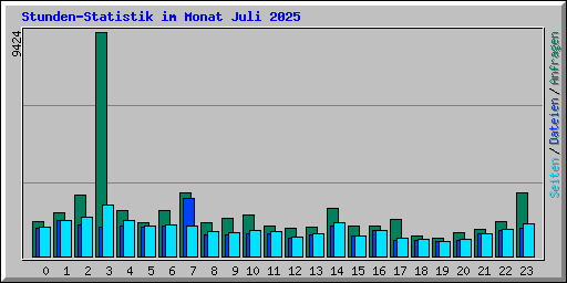 Stunden-Statistik im Monat Juli 2025