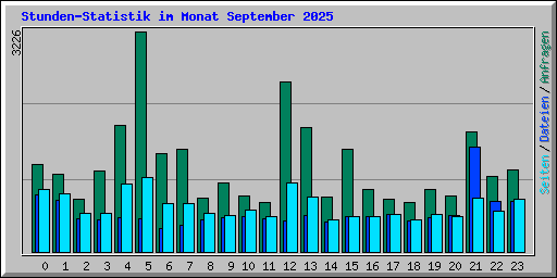 Stunden-Statistik im Monat September 2025