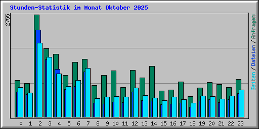 Stunden-Statistik im Monat Oktober 2025