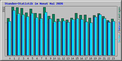 Stunden-Statistik im Monat Mai 2026