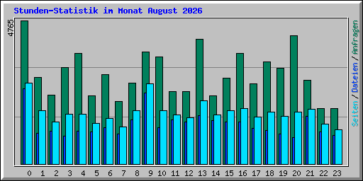 Stunden-Statistik im Monat August 2026