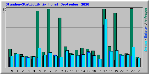 Stunden-Statistik im Monat September 2026